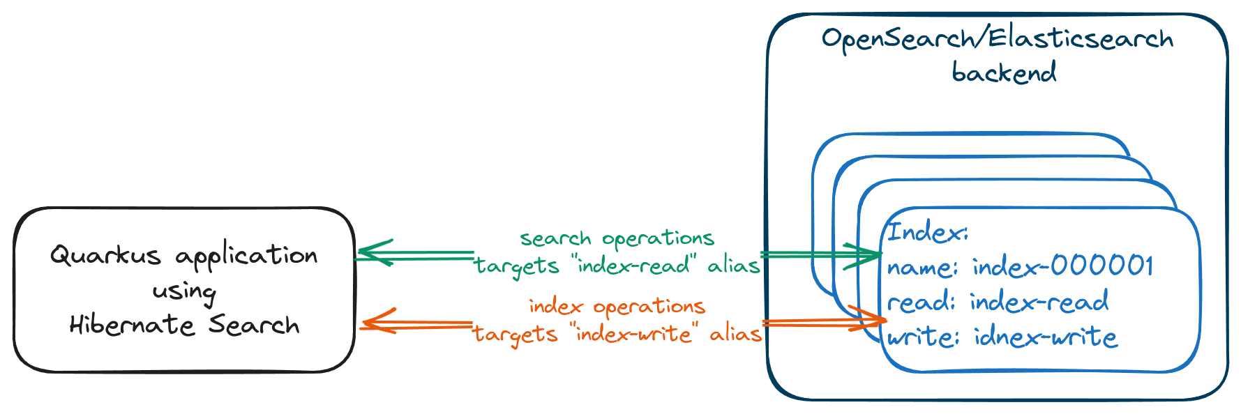 initial app
